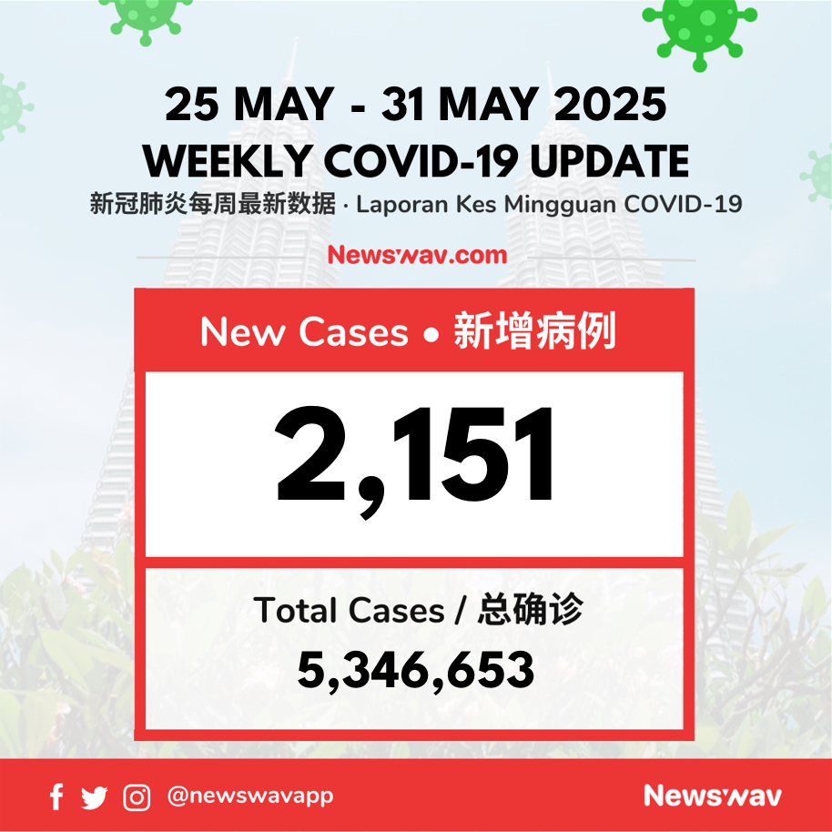 Image from: 25 May - 31 May Weekly Malaysia COVID-19 Cases Report