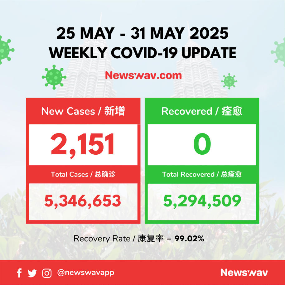 Image from: 25 May - 31 May Weekly Malaysia COVID-19 Cases Report