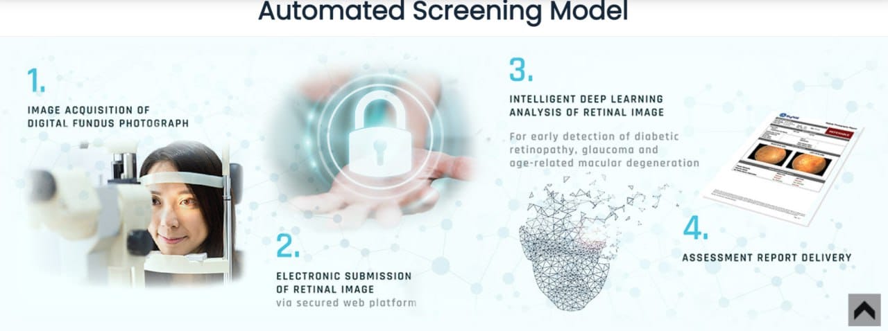 Image from: EyRIS and Optometrist Warehouse Join Forces to Advance Healthcare with AI-Driven Diabetic Retinopathy Screening