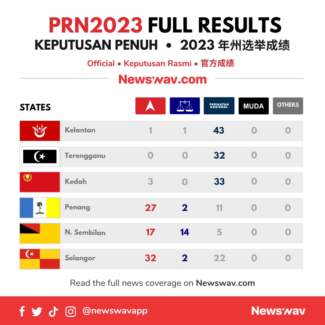 Image from: PRN 2023: PH-BN menang di Selangor, N. Sembilan, Pulau Pinang, manakala PN menang di Kelantan, Terengganu, Kedah