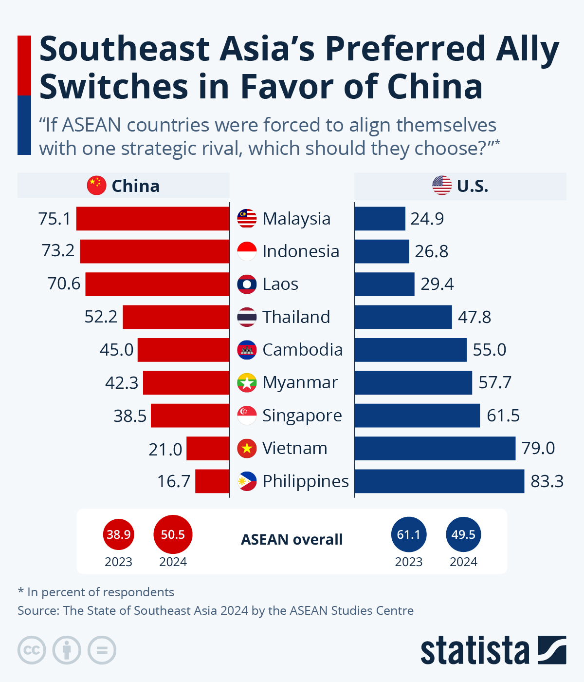 Image from: Shifting Alliances: Southeast Asia's switches in favor of China 