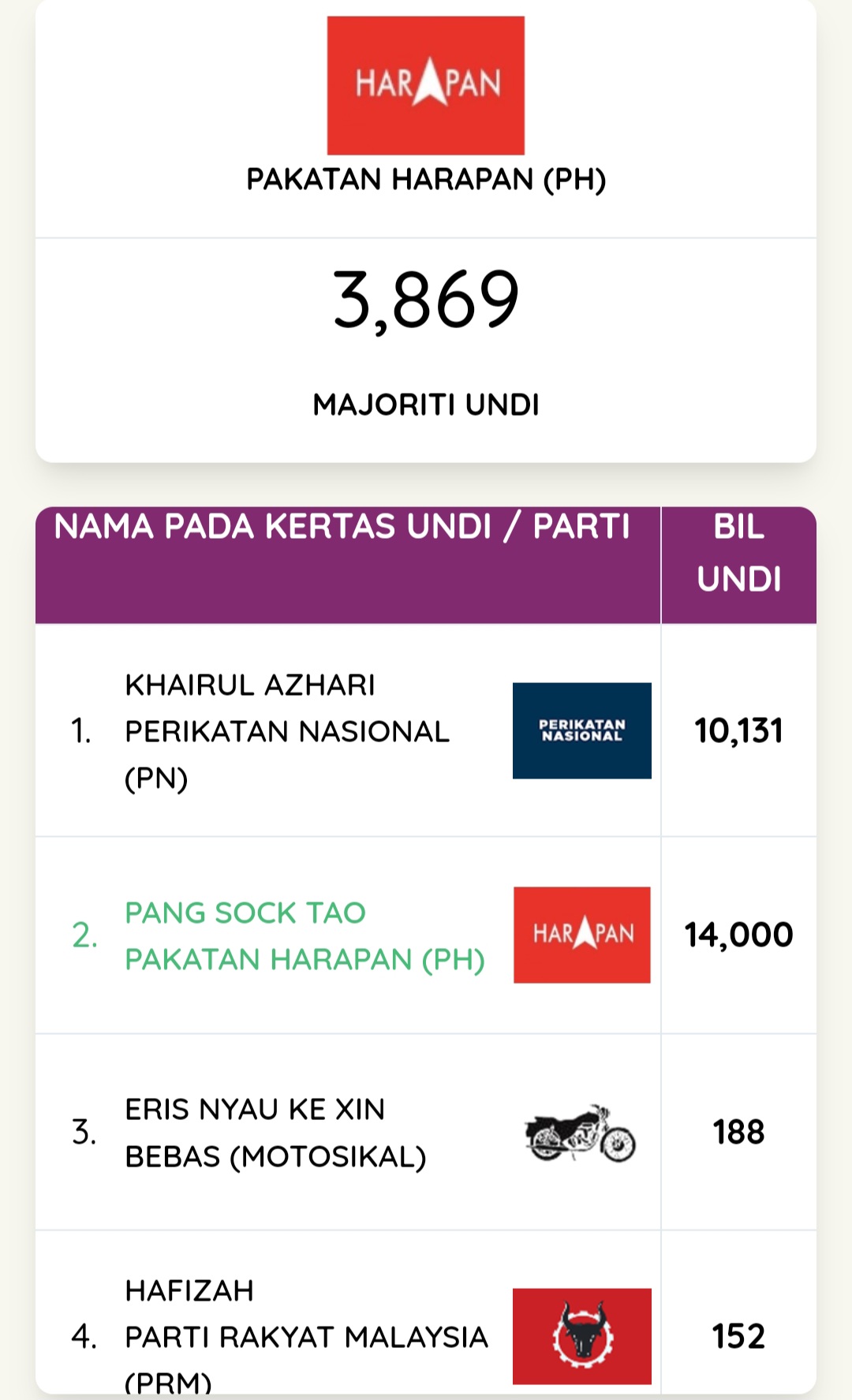 Image from: Analysis of the Kuala Kubu Baharu By-Election