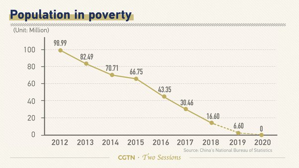 Image from: How CHINA Lifted Extreme Poverty: Insights from a Historic Achievement