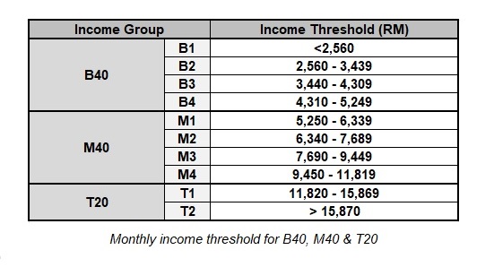 Image from: Redefining Wealth in Malaysia: Is the B40-M40-T20 Model Obsolete?
