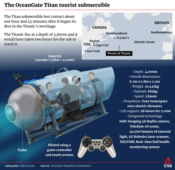 Image from: OceanGate's TITAN's Voyage to the Titanic Shipwreck turned into a Tragedy - Part 1: The Enduring Allure of the Titanic