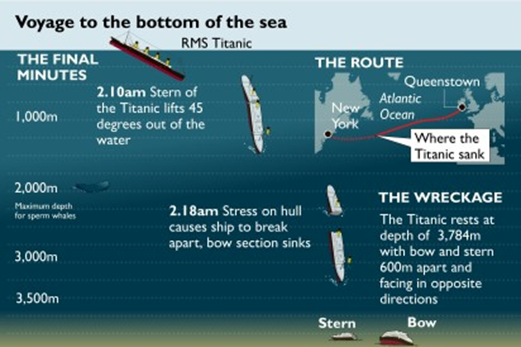 Image from: OceanGate's TITAN's Voyage to the Titanic Shipwreck turned into a Tragedy - Part 3: The Enduring Allure of the Titanic