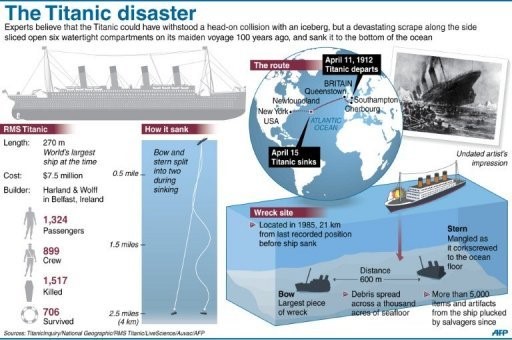 Image from: OceanGate's TITAN's Voyage to the Titanic Shipwreck turned into a Tragedy - Part 3: The Enduring Allure of the Titanic