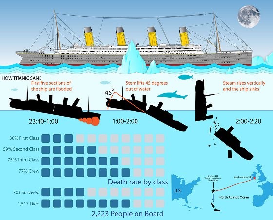 Image from: OceanGate's TITAN's Voyage to the Titanic Shipwreck turned into a Tragedy - Part 3: The Enduring Allure of the Titanic