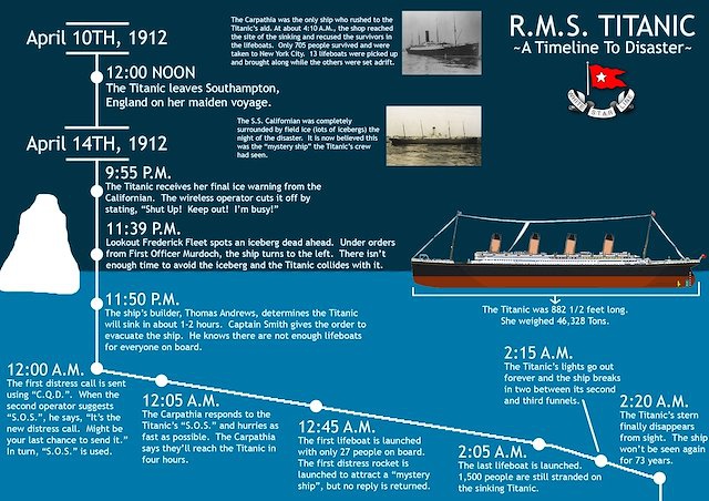 Image from: OceanGate's TITAN's Voyage to the Titanic Shipwreck turned into a Tragedy - Part 3: The Enduring Allure of the Titanic