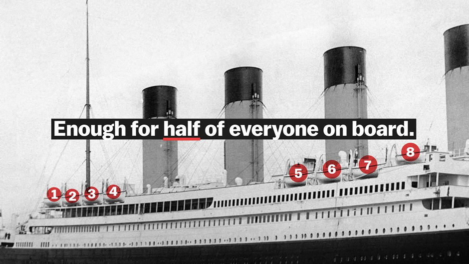 Image from: OceanGate’s TITAN Submersible Voyage to explore the Titanic Shipwreck turned into a Tragedy - Part 6: Lifeboats (Part A)