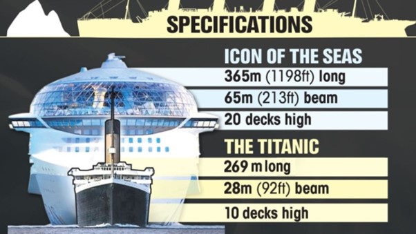 Image from: OceanGate’s TITAN Submersible Voyage to explore the Titanic Shipwreck turned into a Tragedy - Part 7: Lifeboats (Part B)