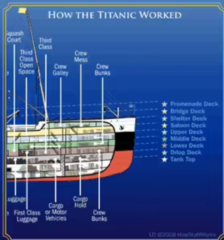 Image from: OceanGate’s TITAN Submersible Voyage to explore the Titanic Shipwreck turned into a Tragedy - Part 7: Lifeboats (Part B)