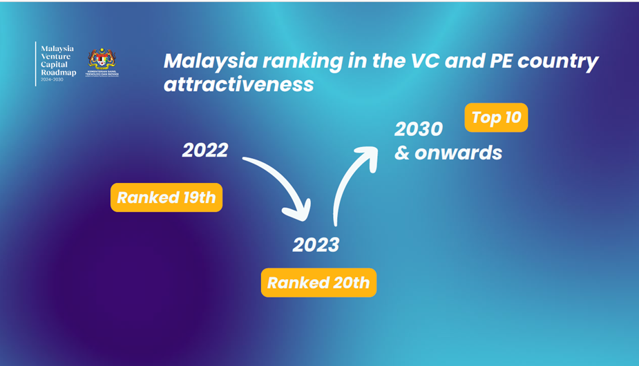 Image from: Transformation of Malaysia’s Venture Capital (VC) Industry
