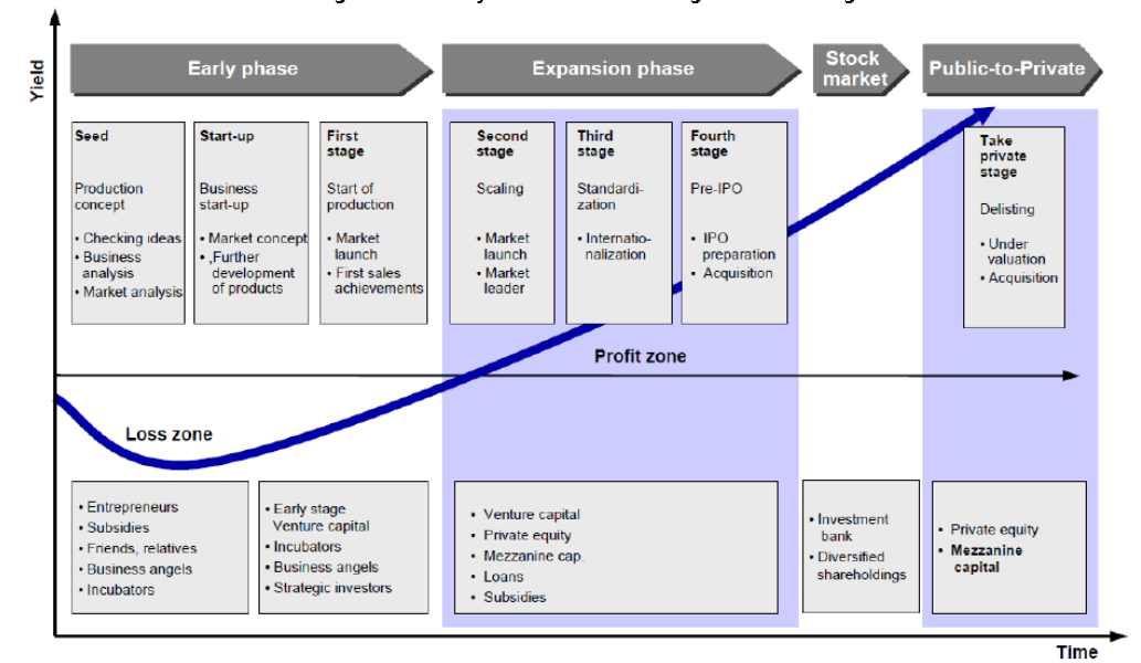 Image from: Transformation of Malaysia’s Venture Capital (VC) Industry