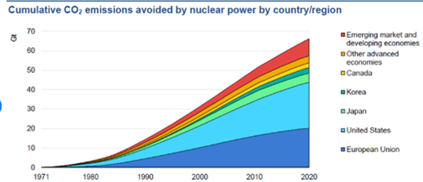 Image from: An Epoch-Making  Decision by the World Bank to finance Nuclear Power will accelerate the momentum to Reach Net-Zero Pt 1