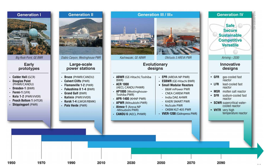 Image from: An Epoch-Making  Decision by the World Bank to finance Nuclear Power will accelerate the momentum to Reach Net-Zero Pt 5