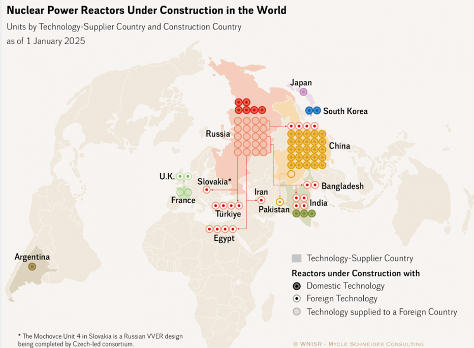 Image from: An Epoch-Making  Decision by the World Bank to finance Nuclear Power will accelerate the momentum to Reach Net-Zero Pt 5