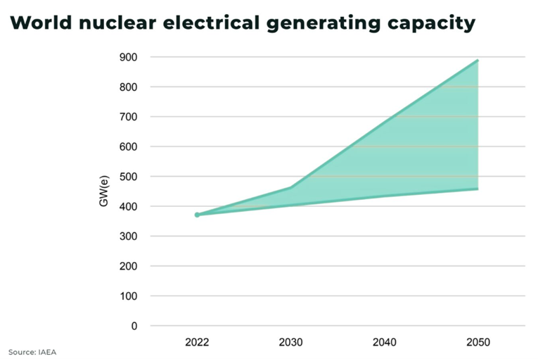 Image from: An Epoch-Making  Decision by the World Bank to finance Nuclear Power will accelerate the momentum to Reach Net-Zero Pt 5