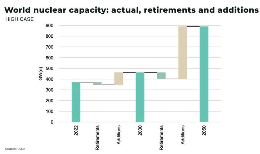 Image from: An Epoch-Making  Decision by the World Bank to finance Nuclear Power will accelerate the momentum to Reach Net-Zero Pt 5