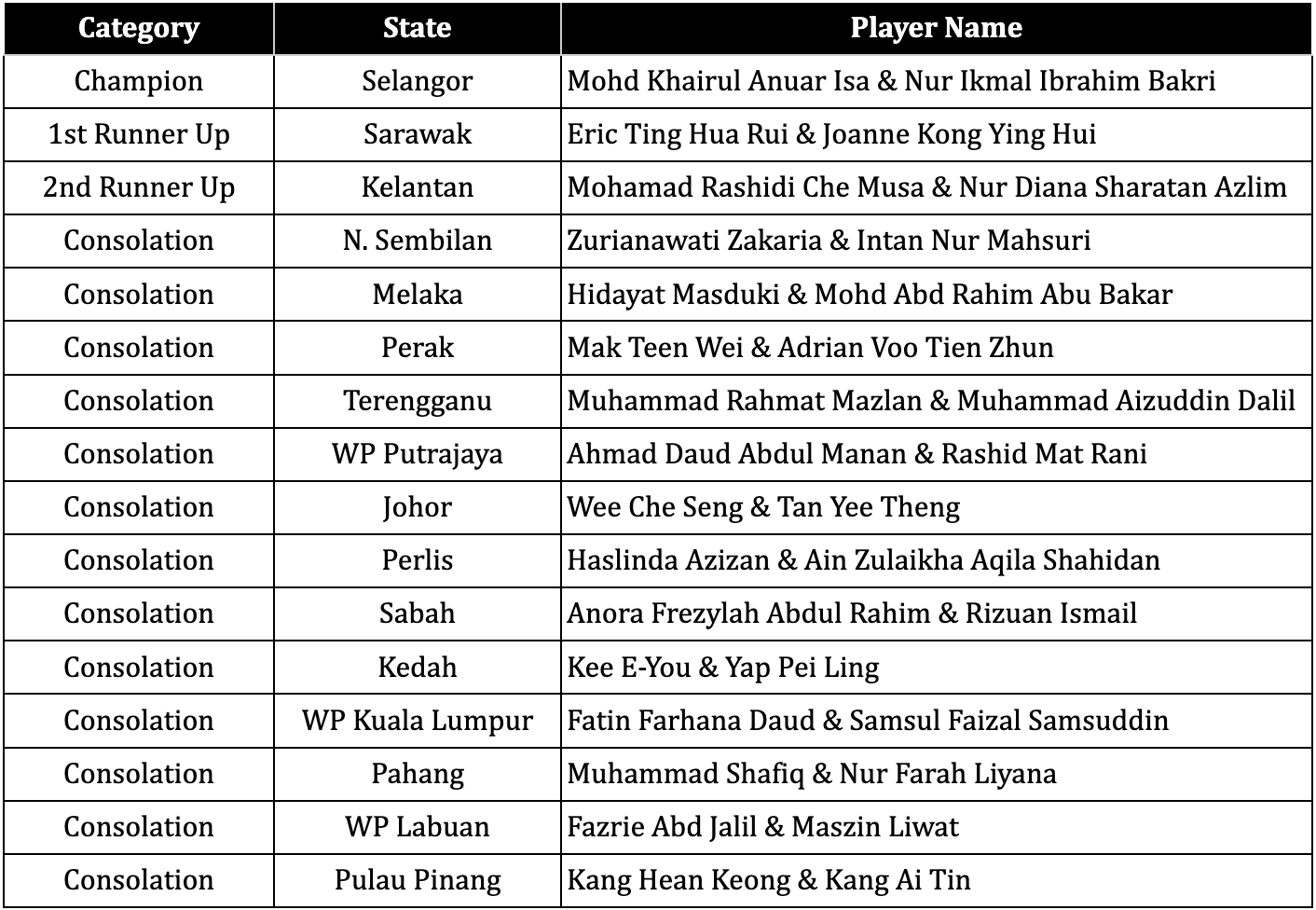 Image from: Selangor juara Kejohanan "Bounce & Bingo 2.0" MR. D.I.Y.