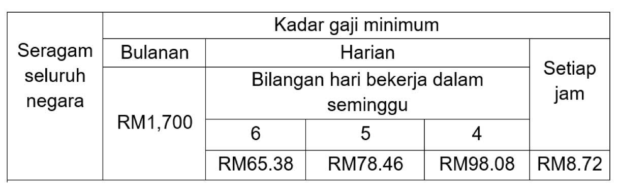 Image from: Employers in Malaysia who don't adhere to new RM1.7k minimum wage face up to RM10k fine, except for these exemptions