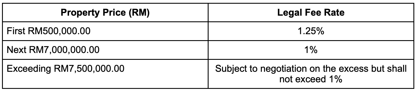 Image from: “Stamp Duty, legal costs & more” - All the additional fees you need to pay when buying or renting a house in Malaysia