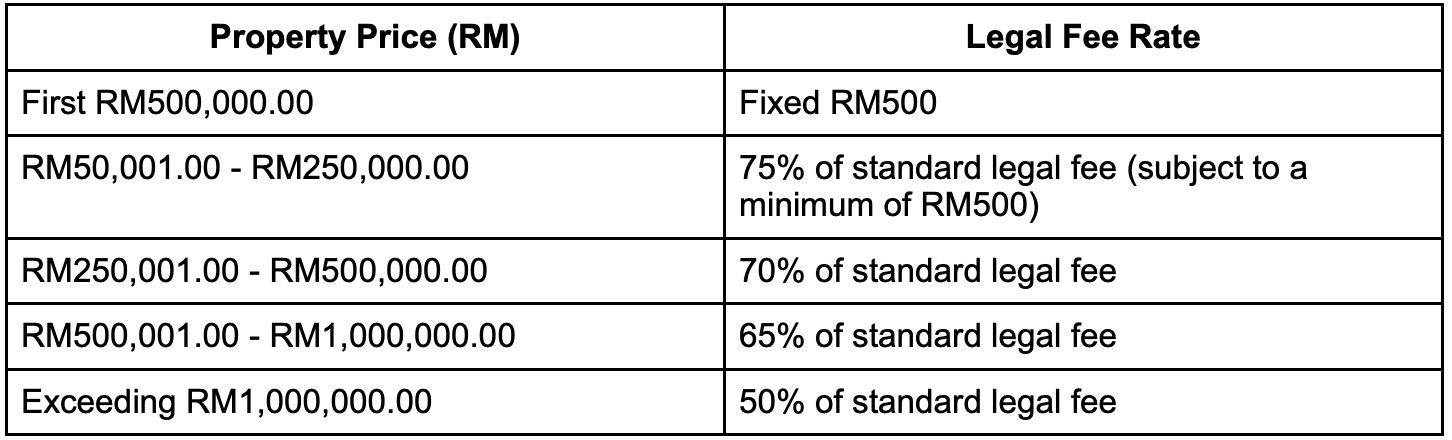 Image from: “Stamp Duty, legal costs & more” - All the additional fees you need to pay when buying or renting a house in Malaysia