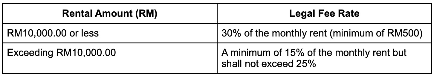 Image from: “Stamp Duty, legal costs & more” - All the additional fees you need to pay when buying or renting a house in Malaysia