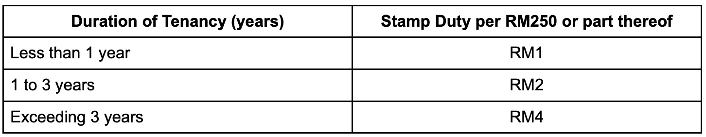 Image from: “Stamp Duty, legal costs & more” - All the additional fees you need to pay when buying or renting a house in Malaysia