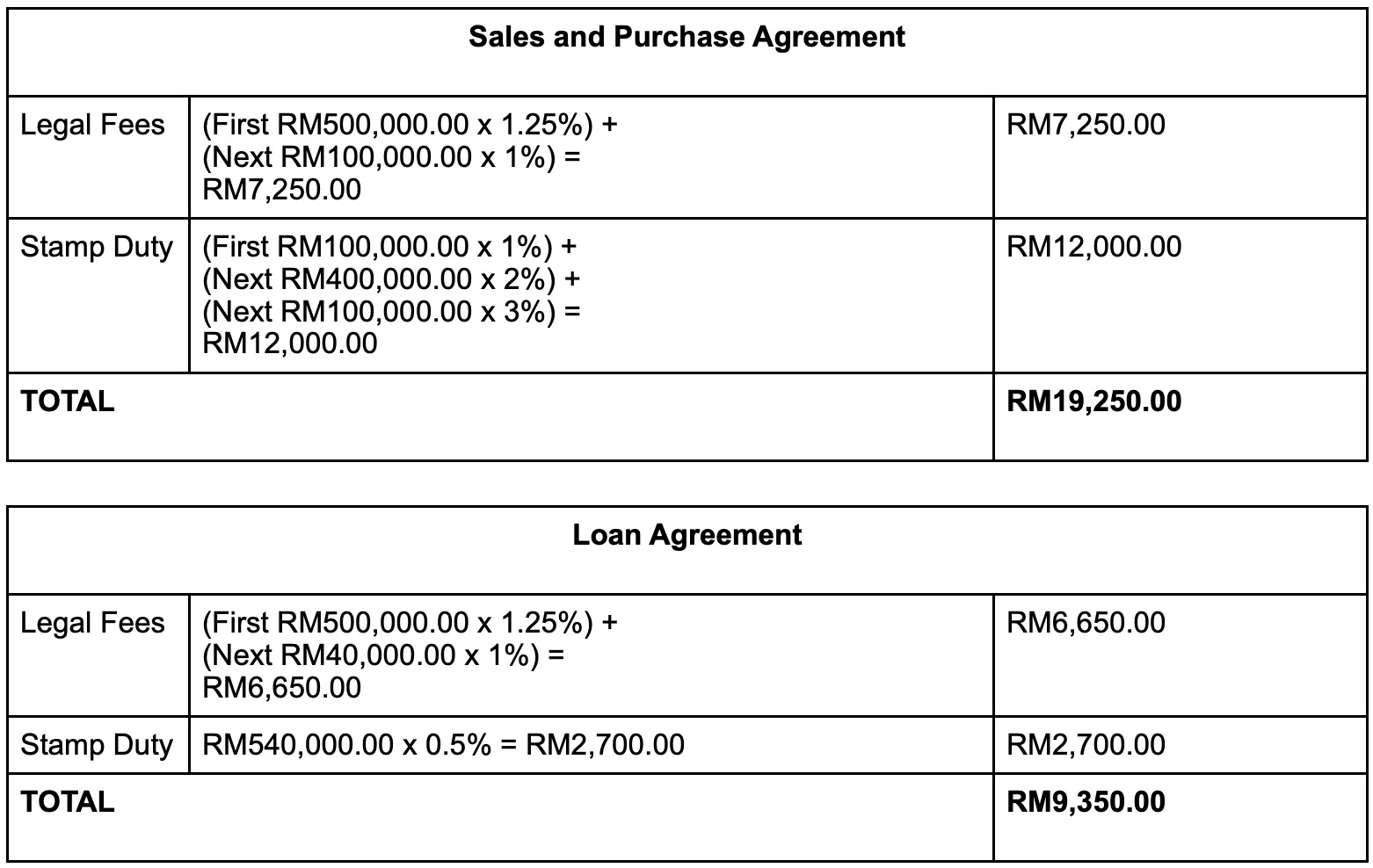 Image from: “Stamp Duty, legal costs & more” - All the additional fees you need to pay when buying or renting a house in Malaysia