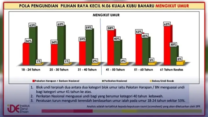 Image from: “Politik Tong Babi!" Bersatu Leader Slams PH - Claims “Young Voters” Can Carry PN To Victory In GE16?