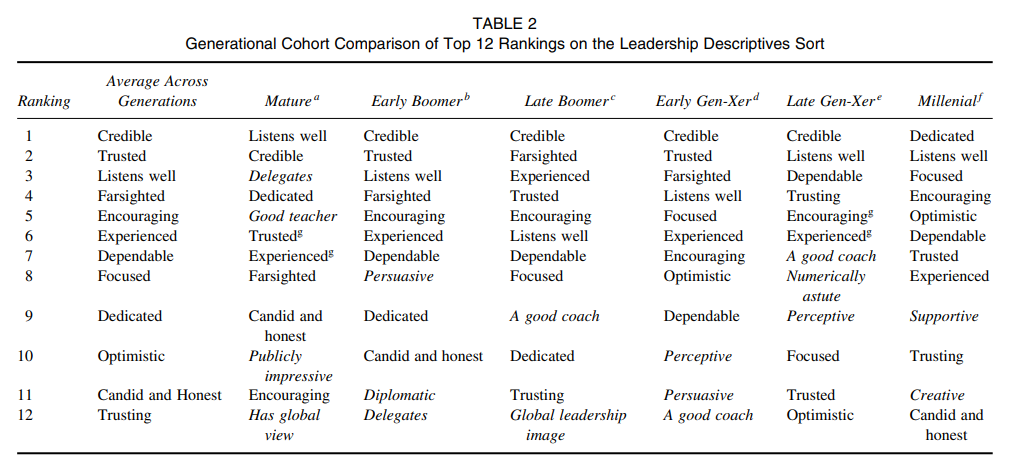 Image from: Synergy Leadership: Generational Merging