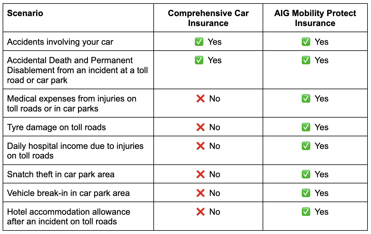 Image from: Why AIG Mobility Protect Insurance Could Be the Smartest RM2.99/month You’ll Ever Spend