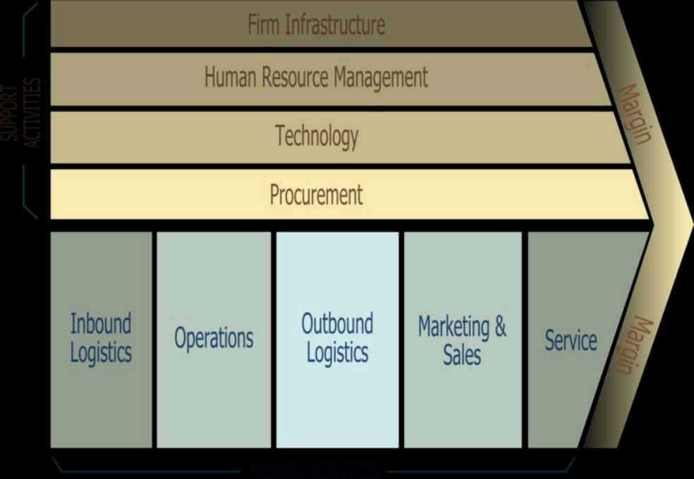 Image from: Revisiting Michael Porter's Value Chain Management