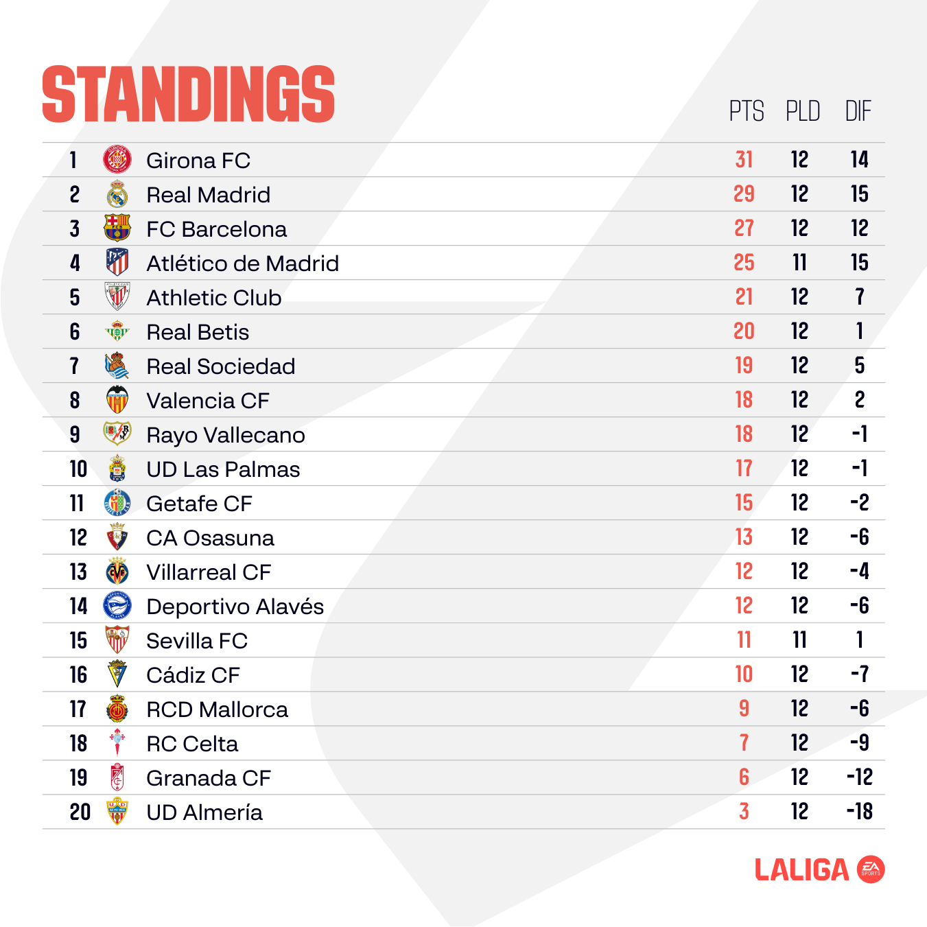 Image from: LALIGA EA SPORTS Matchday 13 preview: It’s a blockbuster weekend with Real Madrid vs Valencia CF and ELGRAN DERBI 
