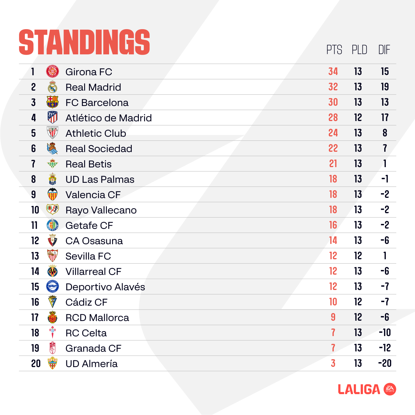 Image from: LALIGA EA SPORTS Matchday 14 preview: Real Madrid and Barça look to put the pressure on Girona FC