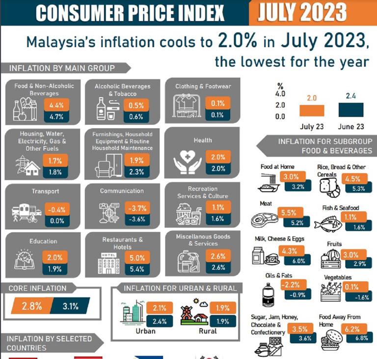Image from: Malaysia's Inflation Rate Reaches 2-Year Low At 2%