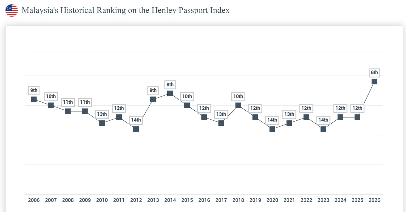 Image from: #EiTahuTak | Malaysia has the #6 strongest passport in the world!