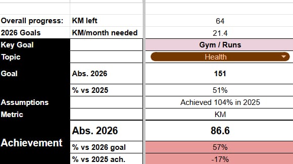 Image from: #JomFit | It's October, and I'm only at 57% of my 150km running target.