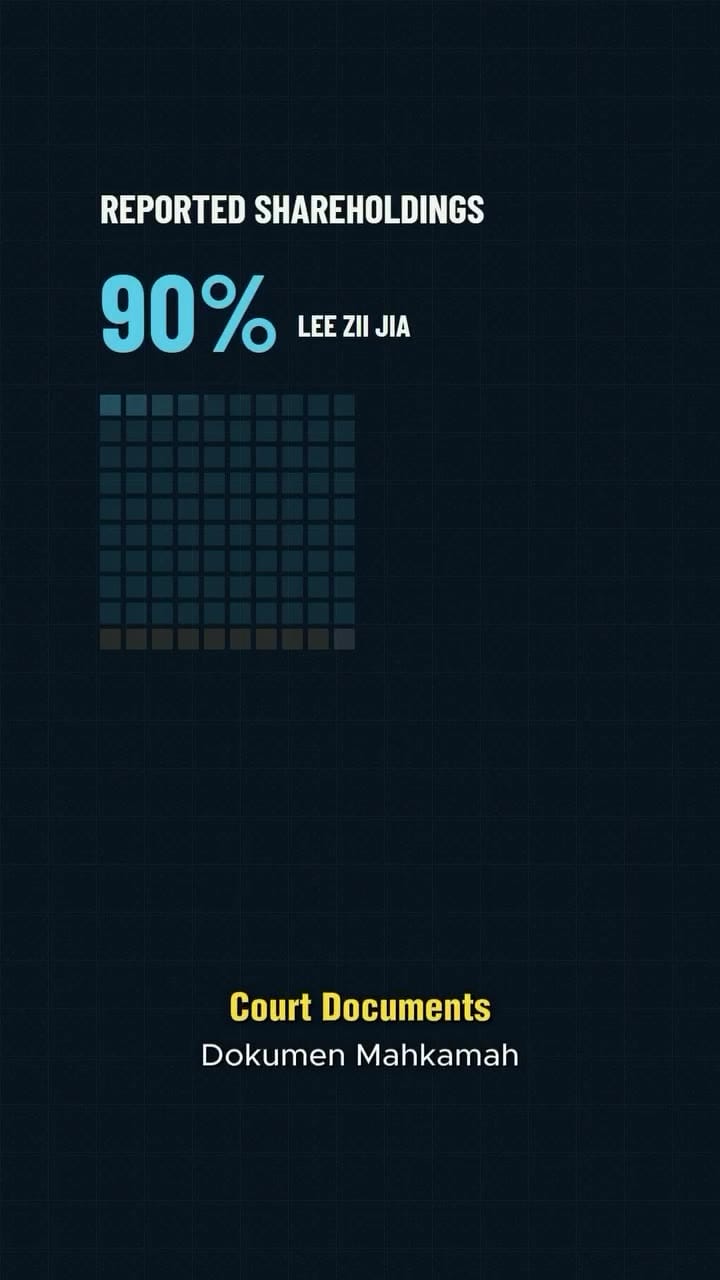 Image from: Lee Zii Jia Takes LZJ Management Dispute to High Court Despite 90% Stake