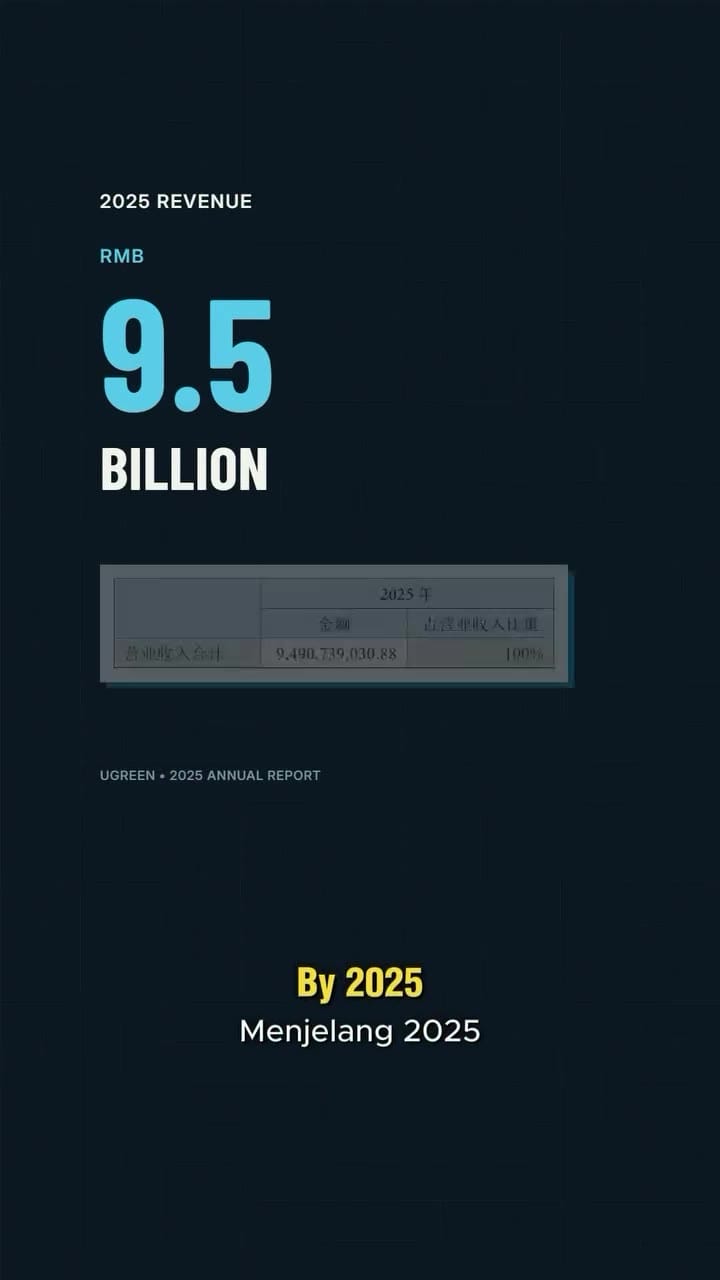 Image from: How UGREEN Turned Simple Cables Into an RMB 9.5 Billion Tech Empire