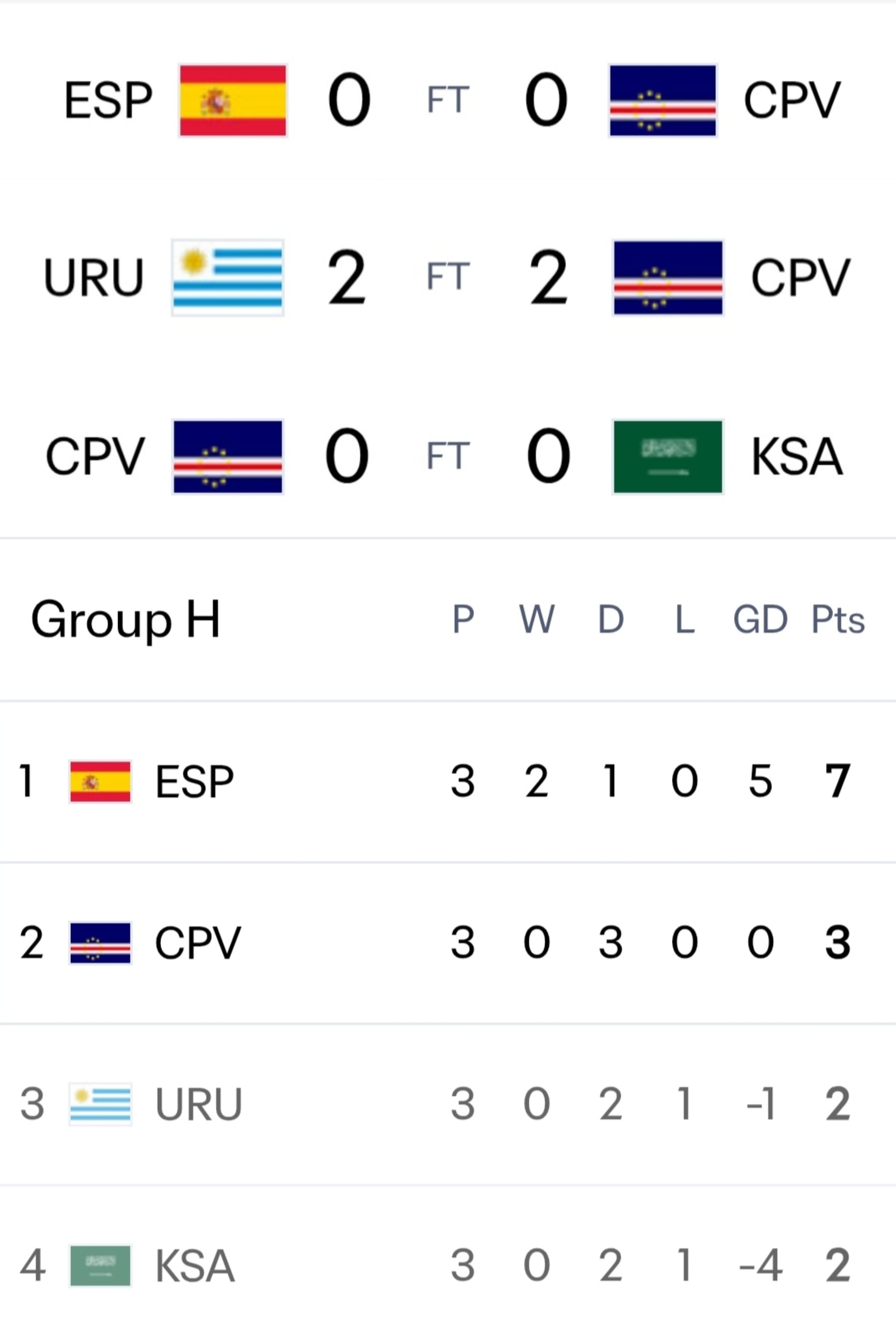 Image from: #GilaBola | Cape Verde's Fairytale World Cup Journey Continues: Debutants Defy the Odds to Reach the Knockout Stage