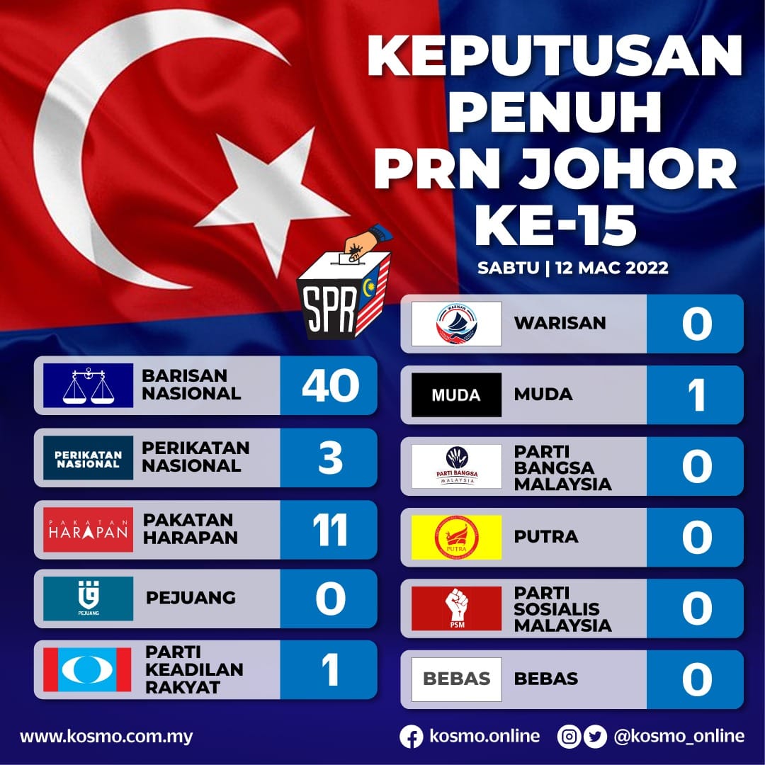Image from: Johor’s Crowded Battlefield: Vote Splits Could Decide the Next State Government