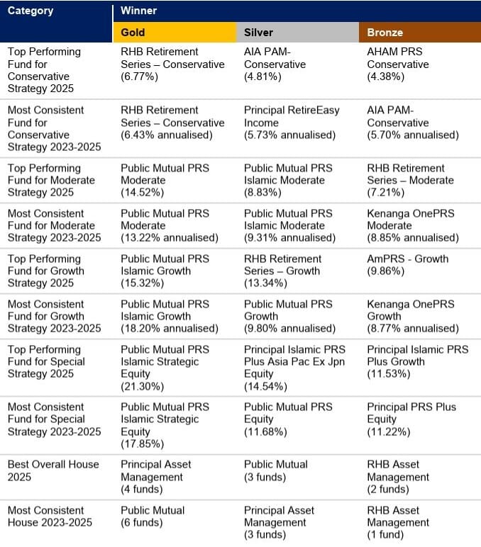 Image from: Top PRS Funds Outperform FBM KLCI with 21.3% Return in 2025