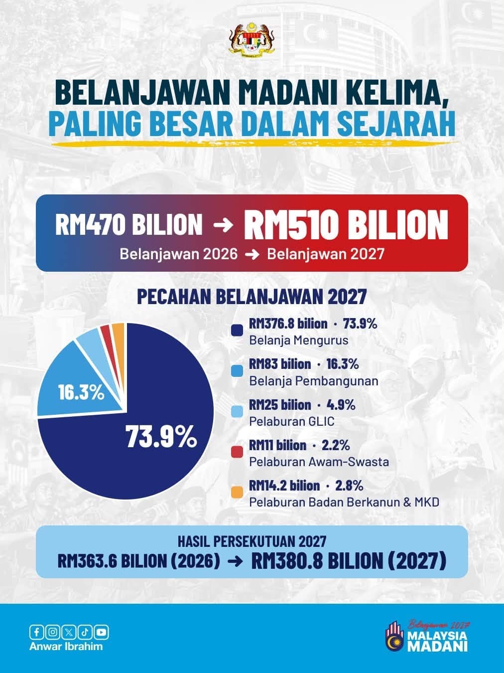 Image from: #Budget2027 | Proposed New Laws Announced in Budget 2027 & How They Will Impact Malaysians
