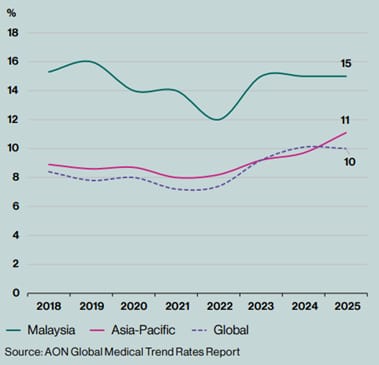 Image from: Medical Insurance Premium: A System in Crisis Needs RESET