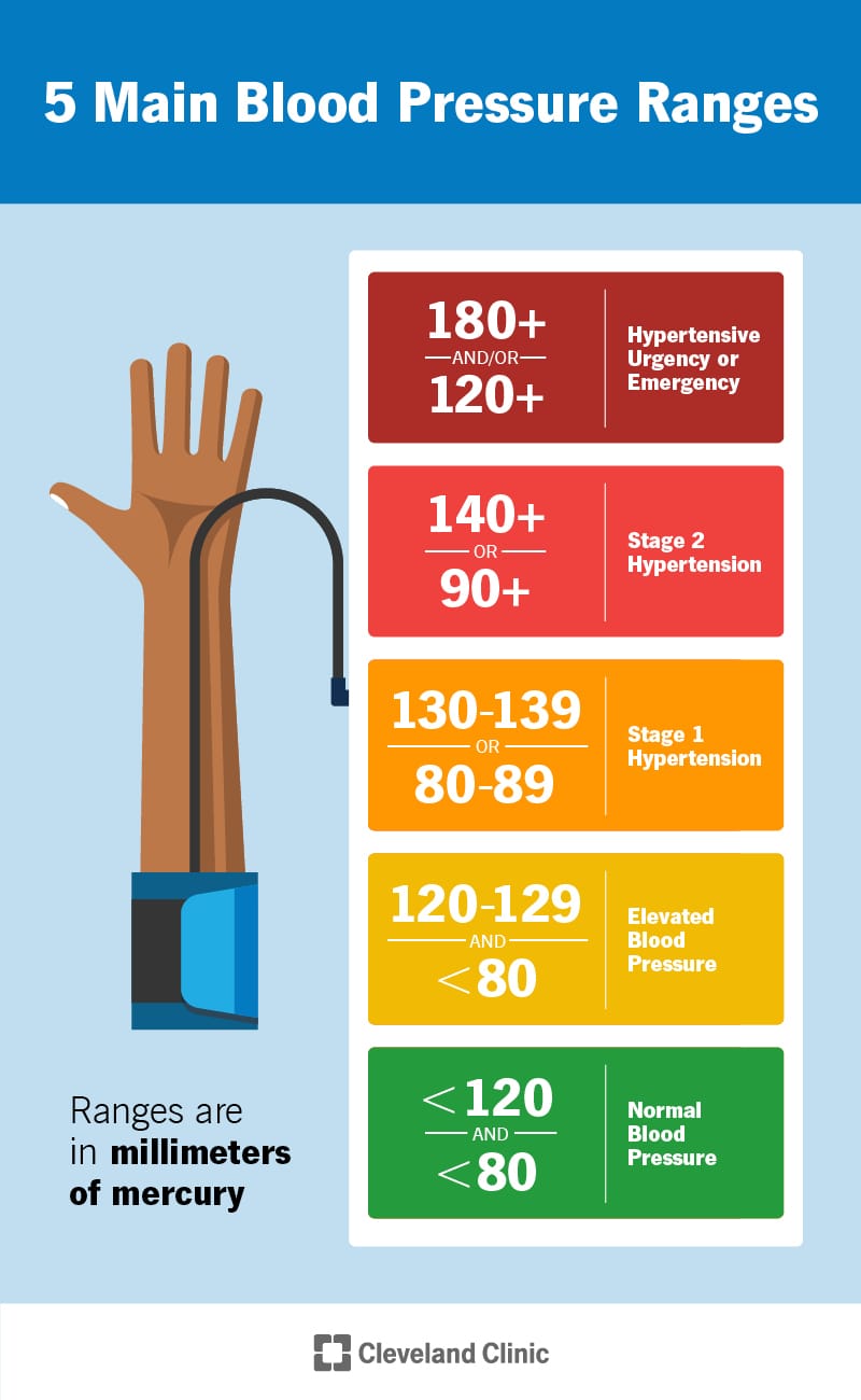 Image from: Your Blood Pressure Is Talking to You, But Are You Listening?