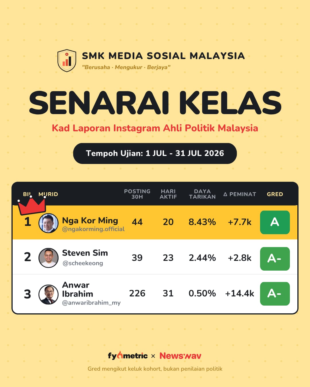 Image from: The IG Report Cards of Malaysian Politicians π | Anwar Ibrahim's Politician Card! π