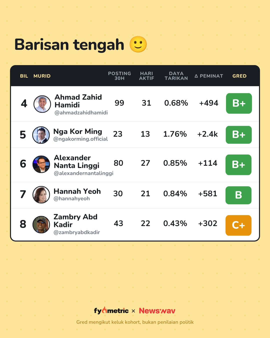 Image from: The August IG Report Cards of Malaysian Politicians π | Anwar Ibrahim
