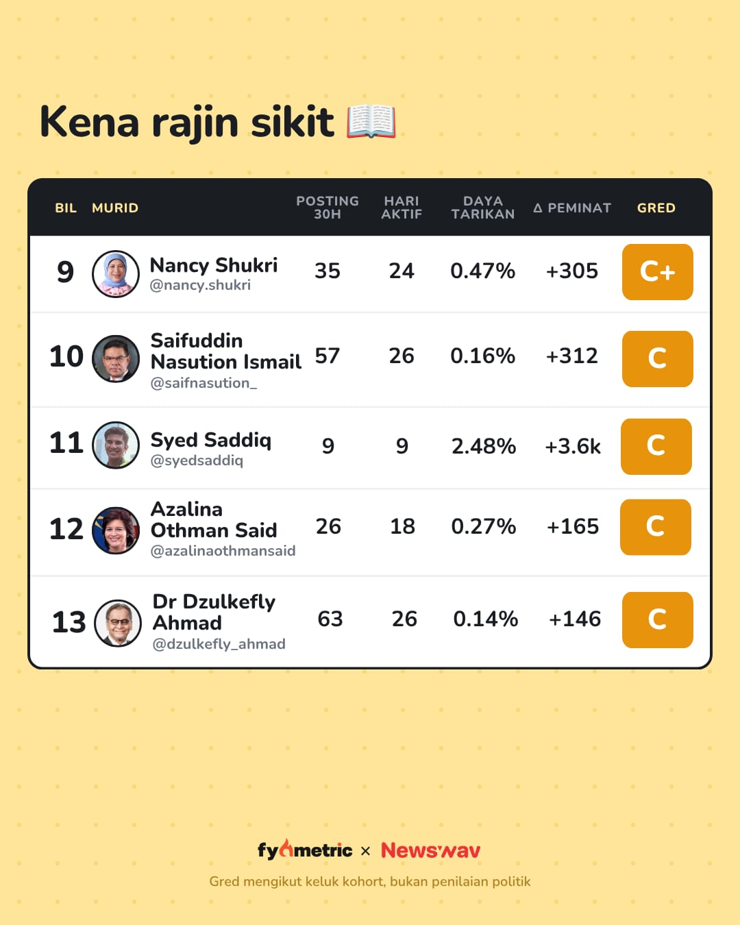 Image from: The August IG Report Cards of Malaysian Politicians π | Anwar Ibrahim